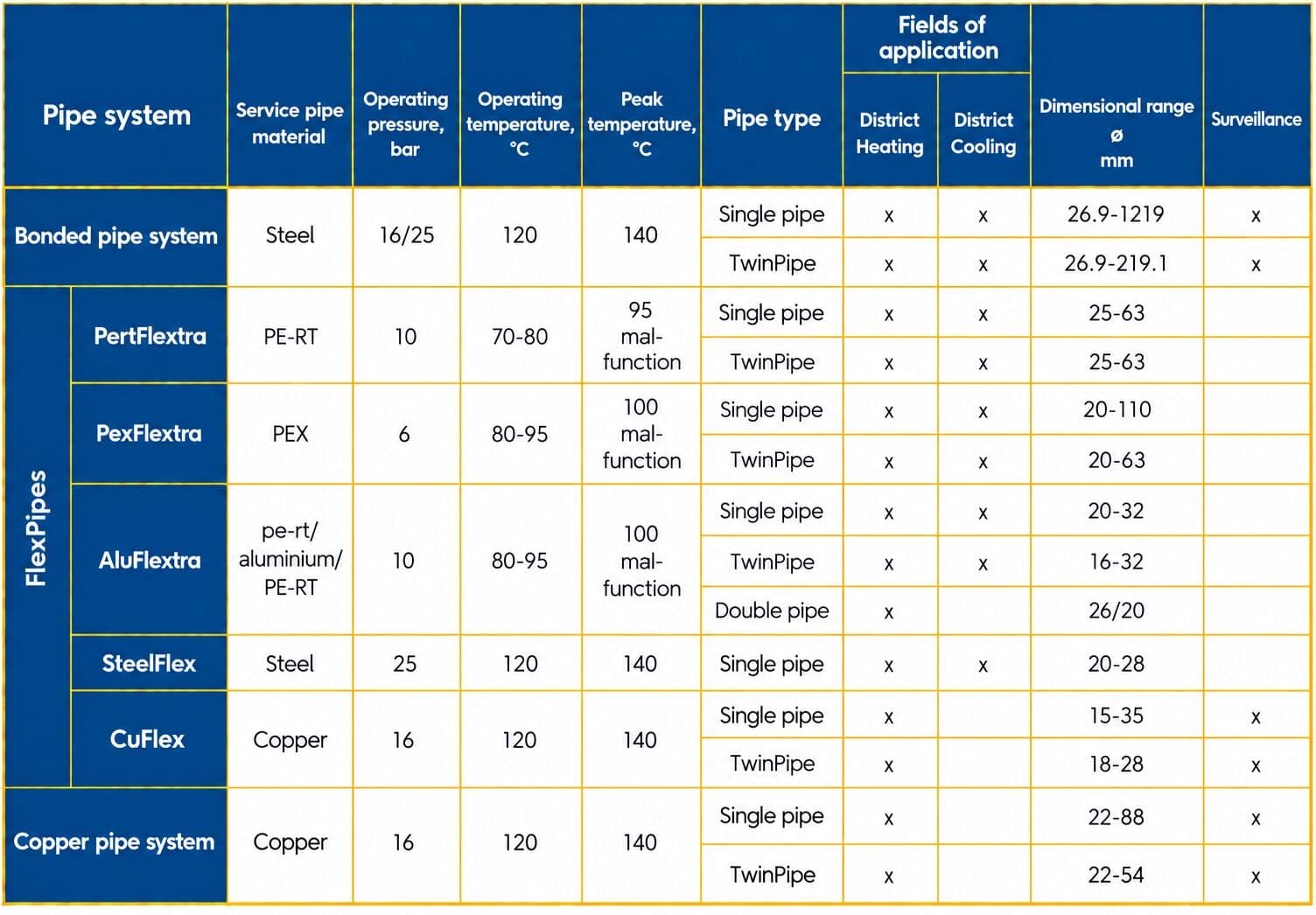 Pipe system overview Pipe system overview